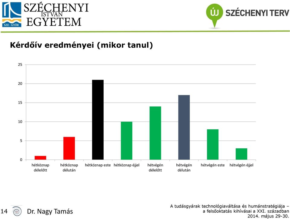 este hétköznap éjjel hétvégén délelőtt hétvégén