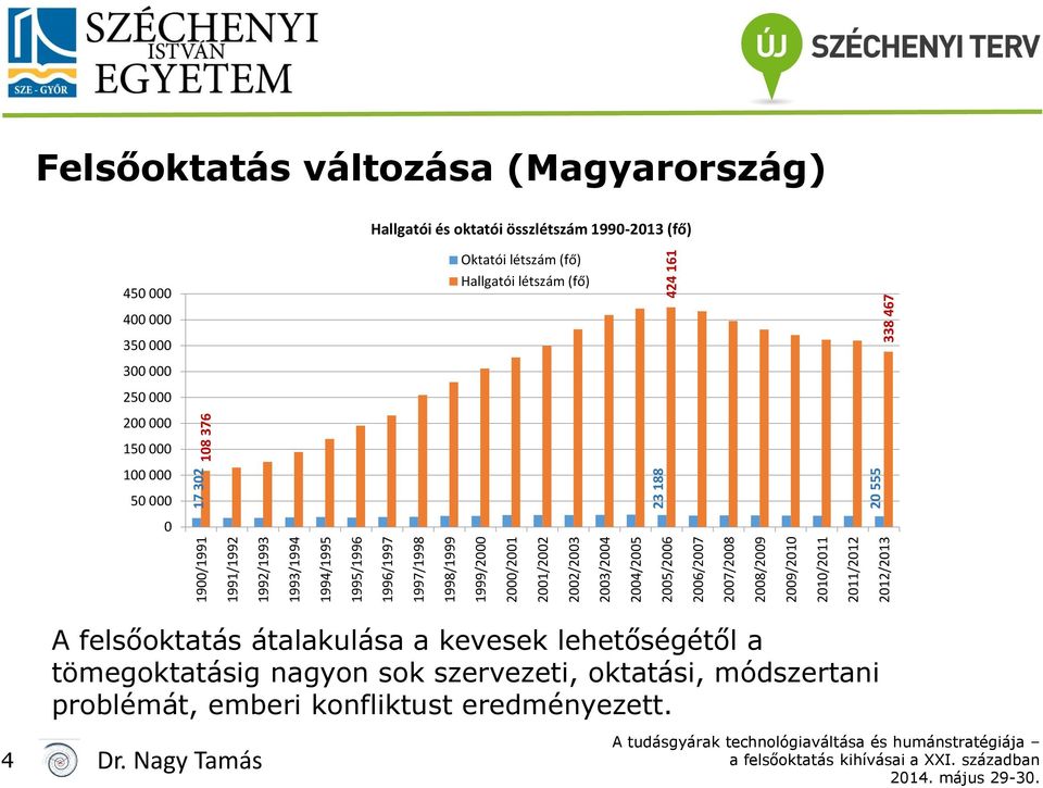 és oktatói összlétszám 1990-2013 (fő) 450 000 400 000 350 000 300 000 250 000 200 000 150 000 100 000 50 000 0 Oktatói létszám (fő) Hallgatói létszám (fő) A