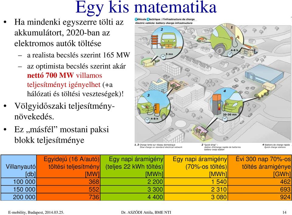 Ez másfél mostani paksi blokk teljesítménye Villanyautó [db] Egyidejű (16 A/autó) töltési teljesítmény [MW] Egy napi áramigény (teljes 22 kwh töltés) [MWh] Egy napi
