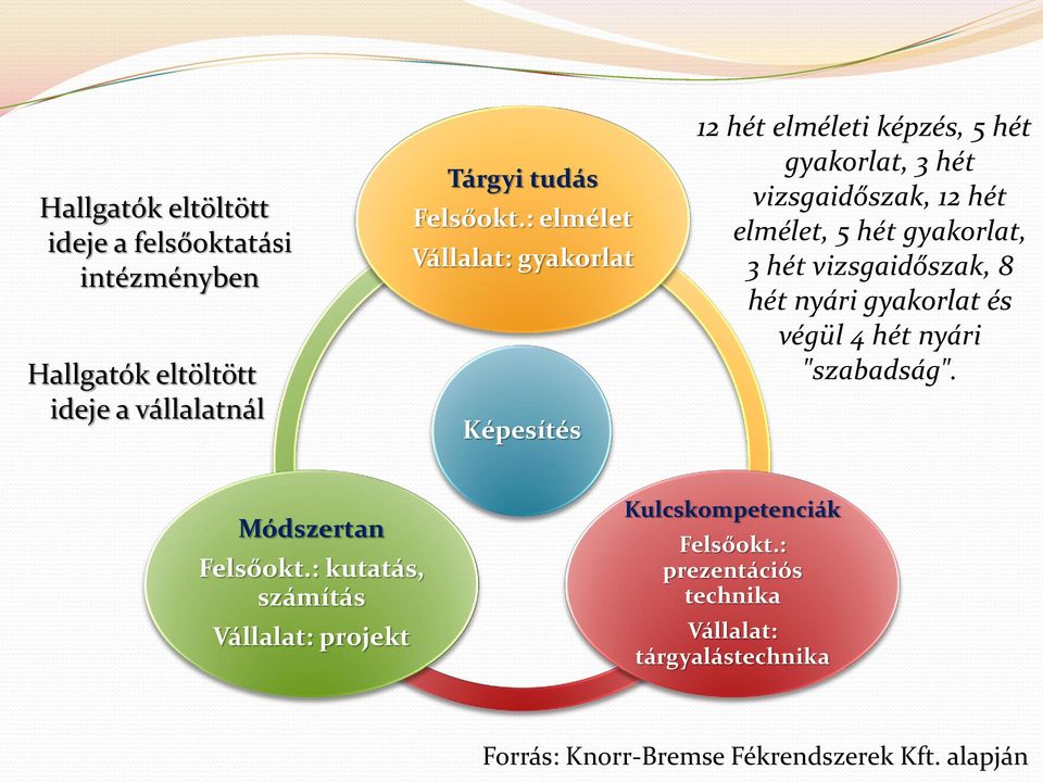 gyakorlat, 3 hét vizsgaidőszak, 8 hét nyári gyakorlat és végül 4 hét nyári "szabadság". Módszertan Felsőokt.