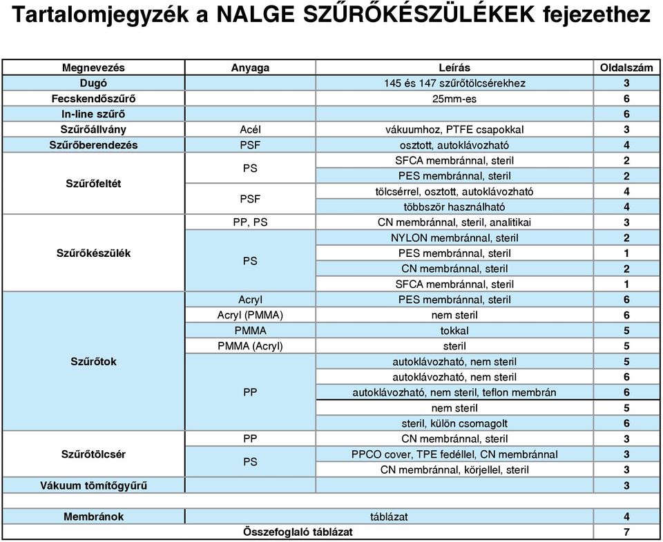 membránnal, steril, analitikai 3 NYLON membránnal, steril 2 Szűrőkészülék PES membránnal, steril 1 PS CN membránnal, steril 2 SFCA membránnal, steril 1 Acryl PES membránnal, steril 6 Acryl (PMMA) nem