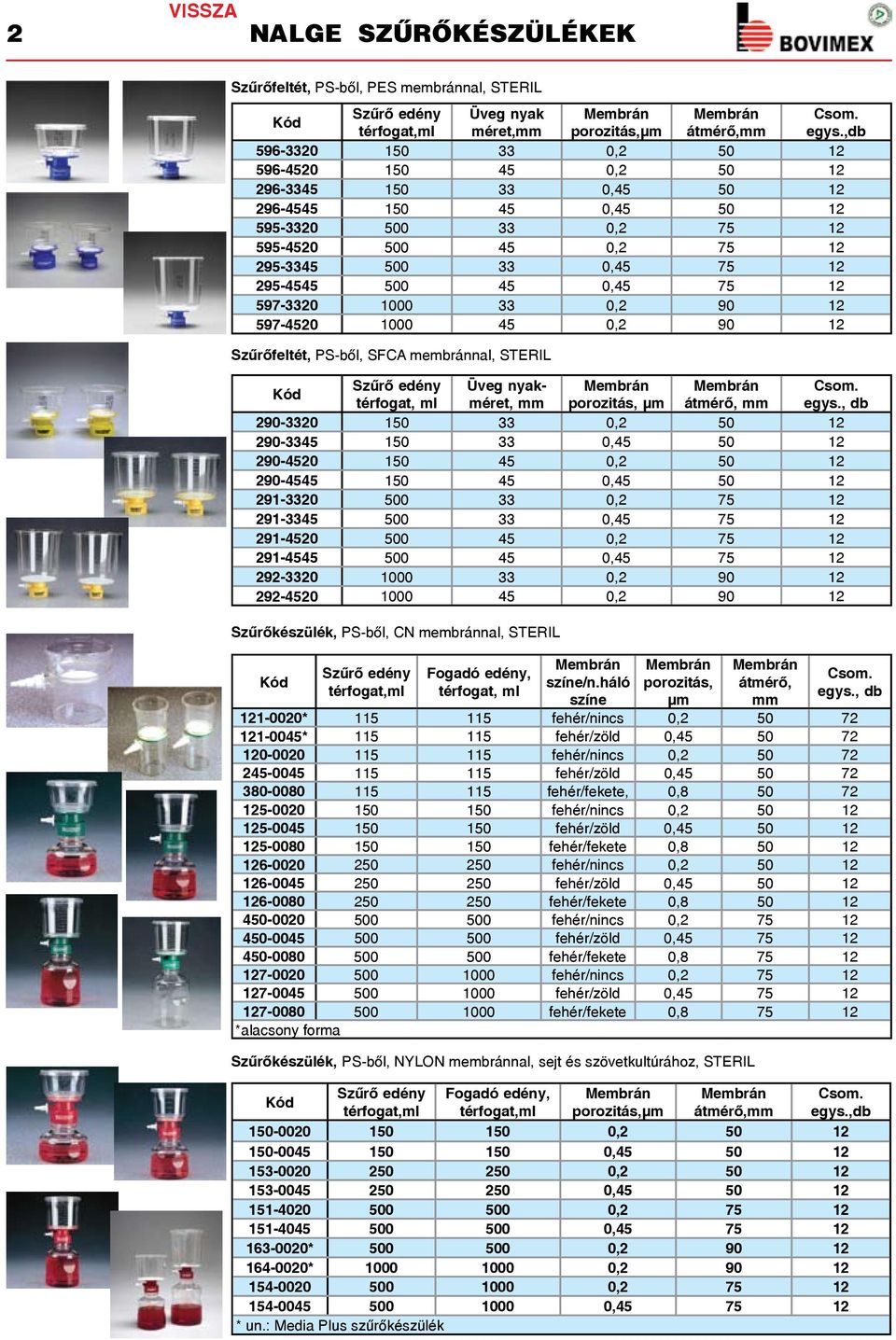 45 0,45 75 12 597-3320 1000 33 0,2 90 12 597-4520 1000 45 0,2 90 12 Szûrõfeltét, PS-bõl, SFCA membránnal, STERIL Szûrõ edény Üveg nyakméret, porozitás, µm átmérõ, egys.