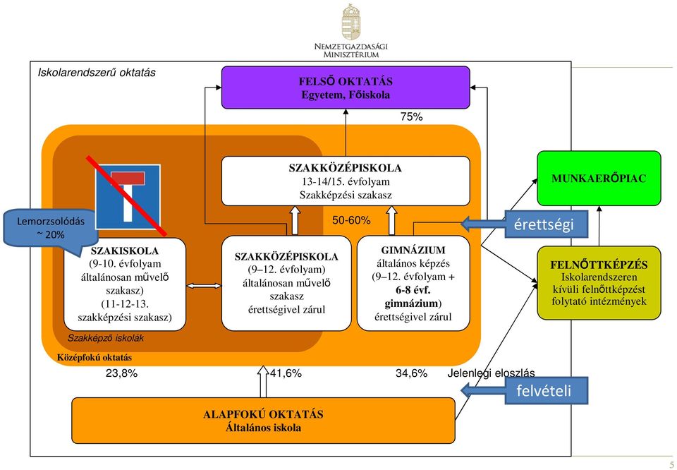 évfolyam Szakképzési szakasz 50-60% GIMNÁZIUM általános képzés (9 12. évfolyam + 6-8 évf.