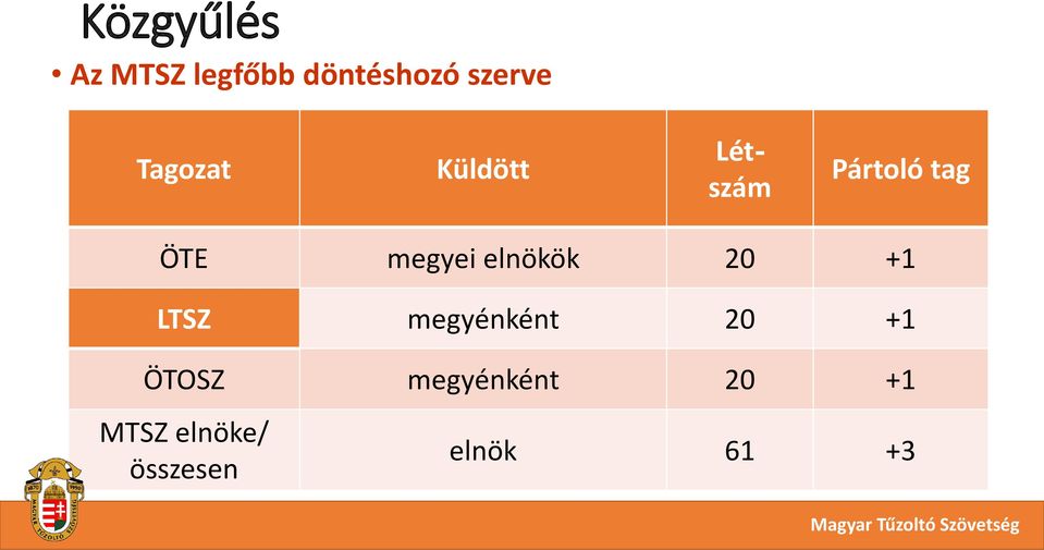 megyei elnökök 20 +1 LTSZ megyénként 20 +1