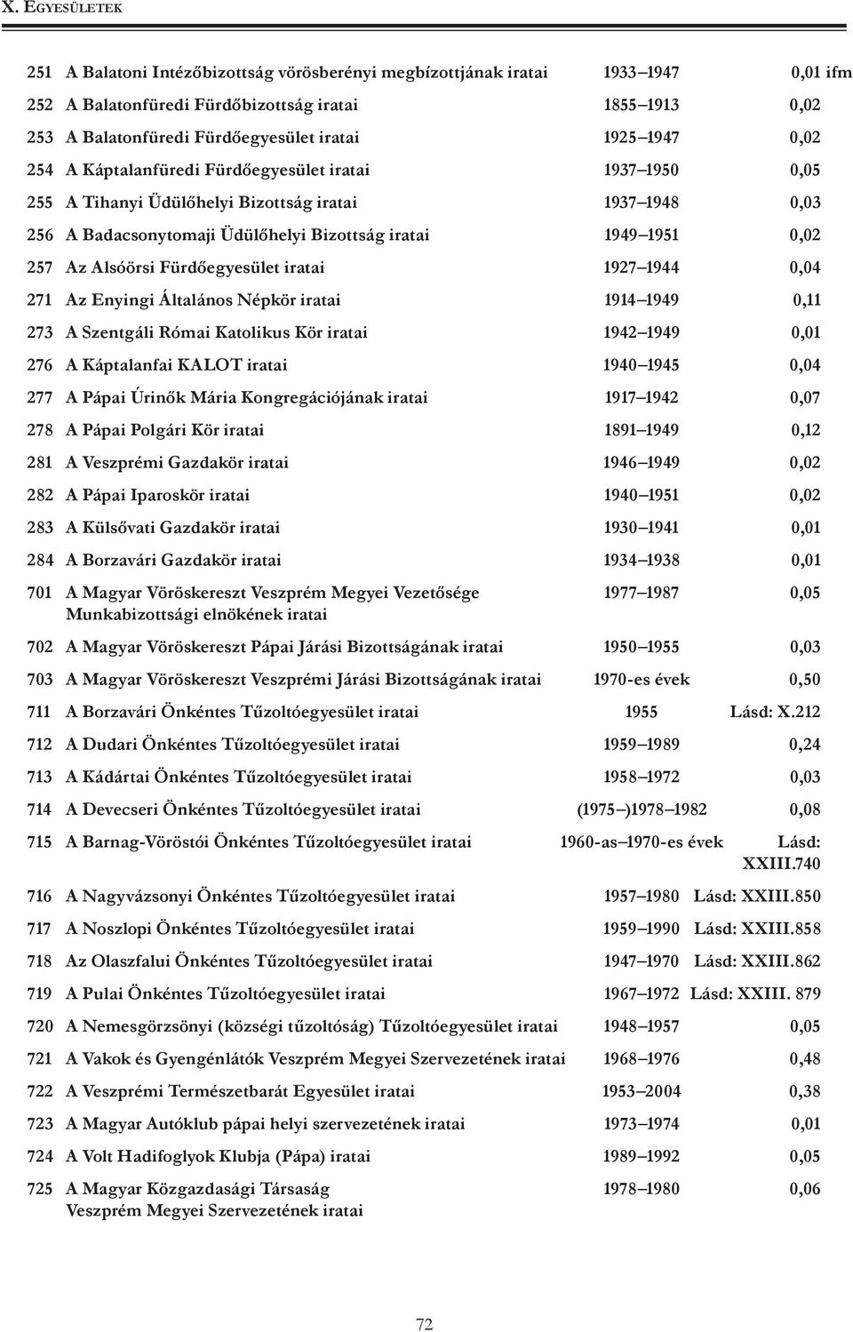 Fürdőegyesület iratai 1927 1944 0,04 271 Az Enyingi Általános Népkör iratai 1914 1949 0,11 273 A Szentgáli Római Katolikus Kör iratai 1942 1949 0,01 276 A Káptalanfai KALOT iratai 1940 1945 0,04 277