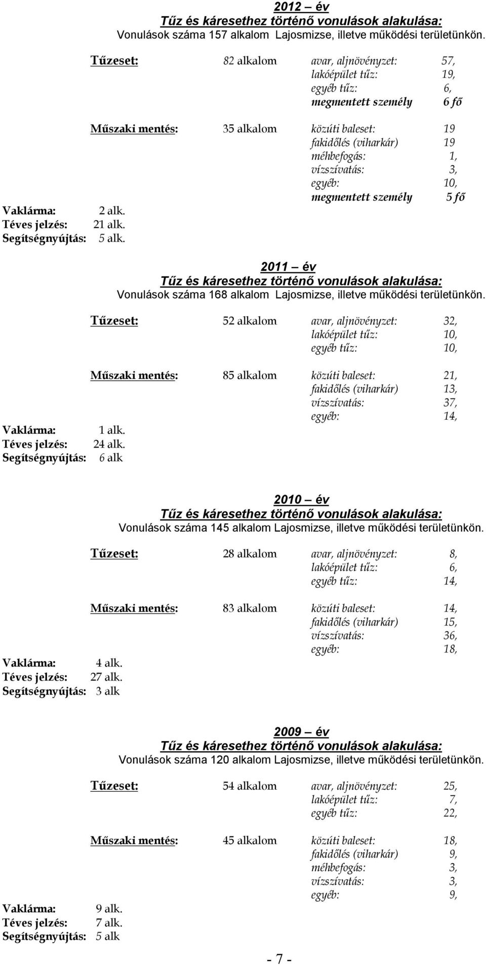 3, egyéb: 10, megmentett személy 5 fő 2 alk. 21 alk. 5 alk. 2011 év Vonulások száma 168 alkalom Lajosmizse, illetve működési területünkön.