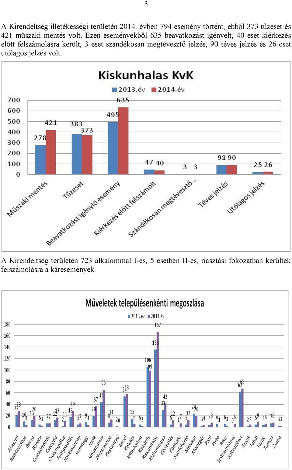 Ezen eseményekből 635 beavatkozást igényelt, 40 eset kiérkezés előtt felszámolásra került, 3 eset