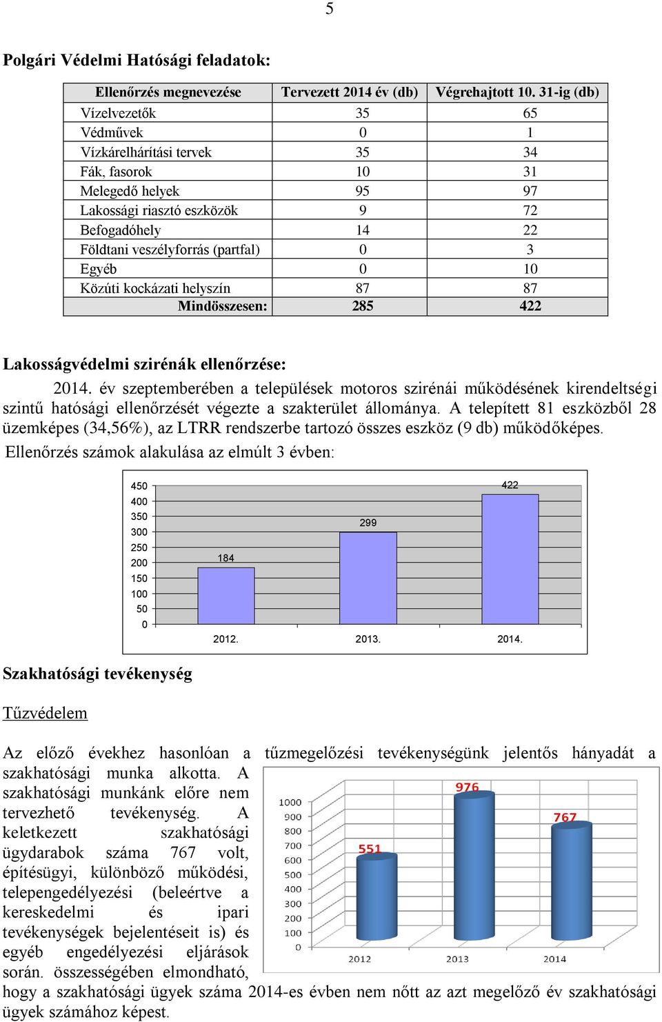 3 Egyéb 0 10 Közúti kockázati helyszín 87 87 Mindösszesen: 285 422 Lakosságvédelmi szirénák ellenőrzése: 2014.