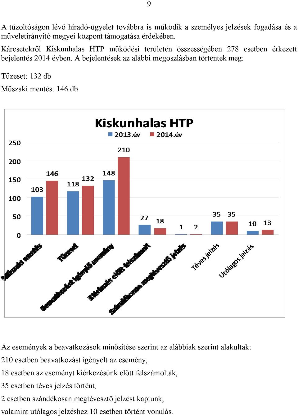 A bejelentések az alábbi megoszlásban történtek meg: Tűzeset: 132 db Műszaki mentés: 146 db Az események a beavatkozások minősítése szerint az alábbiak szerint