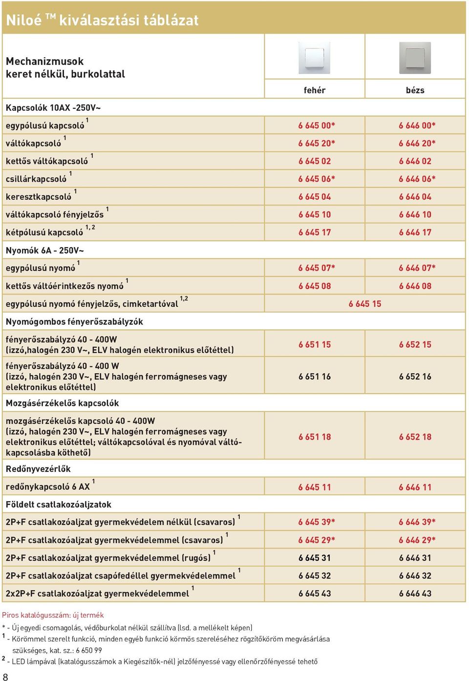 Nyomók 6A - 250V~ 1 egypólusú nyomó 6 645 07* 6 646 07* kettős váltóérintkezős nyomó 1 6 645 08 6 646 08 egypólusú nyomó fényjelzős, cimketartóval 1,2 6 645 15 Nyomógombos fényerőszabályzók