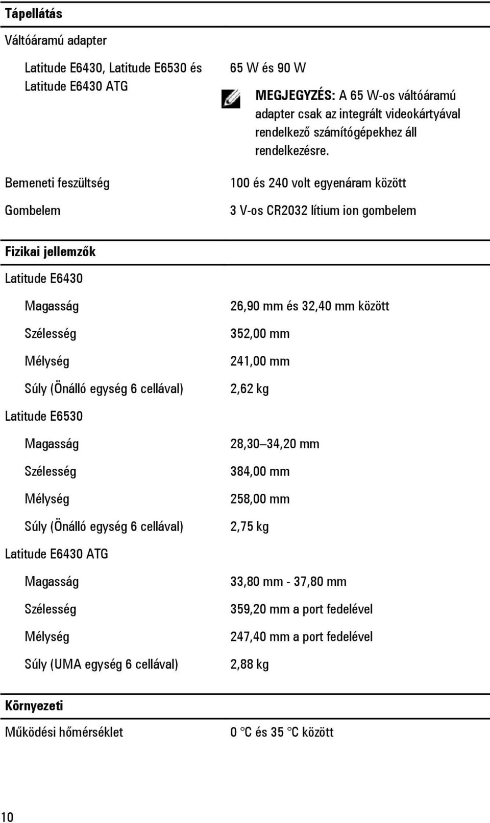 100 és 240 volt egyenáram között 3 V-os CR2032 lítium ion gombelem Fizikai jellemzők Latitude E6430 Magasság Szélesség Mélység Súly (Önálló egység 6 cellával) 26,90 mm és 32,40 mm között 352,00 mm