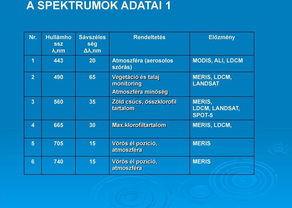 65 Vegetáció és talaj monitoring Atmoszféra minőség 3 560 35 Zöld csúcs, összklorofil tartalom MODIS,