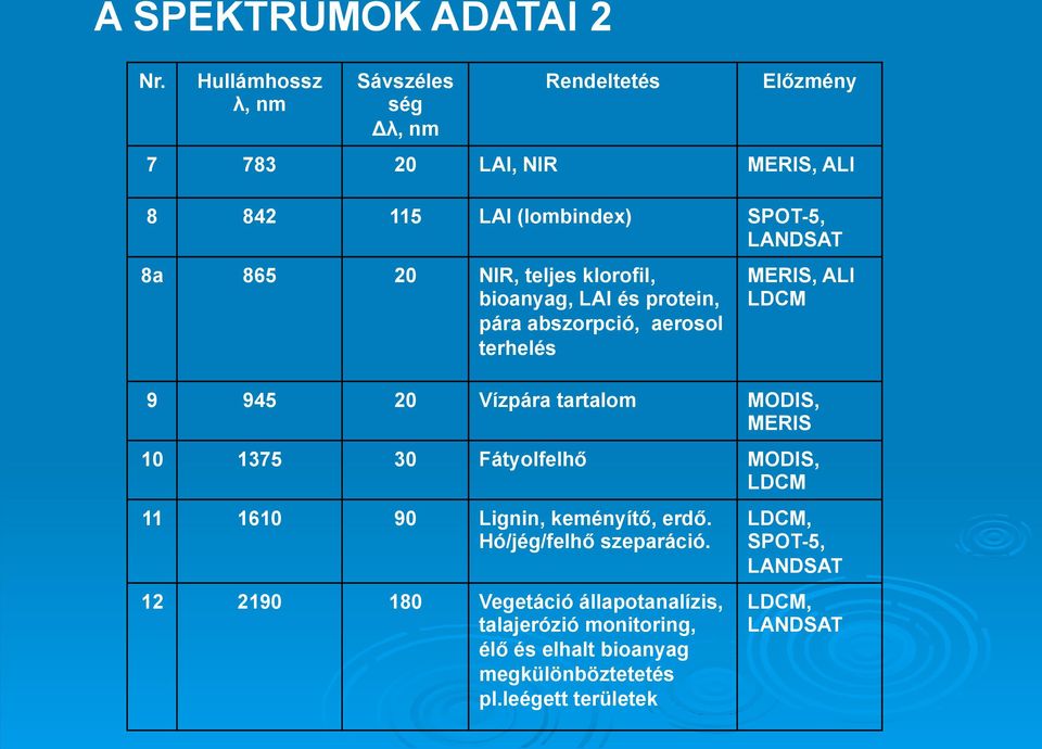 NIR, teljes klorofil, bioanyag, LAI és protein, pára abszorpció, aerosol terhelés MERIS, ALI LDCM 9 945 20 Vízpára tartalom MODIS, MERIS 10