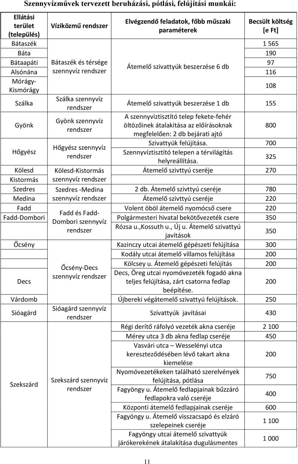 szennyvíz Átemelő szivattyúk beszerzése 1 db 155 A szennyvíztisztító telep fekete-fehér öltözőinek átalakítása az előírásoknak 800 megfelelően: 2 db bejárati ajtó Szivattyúk felújítása.