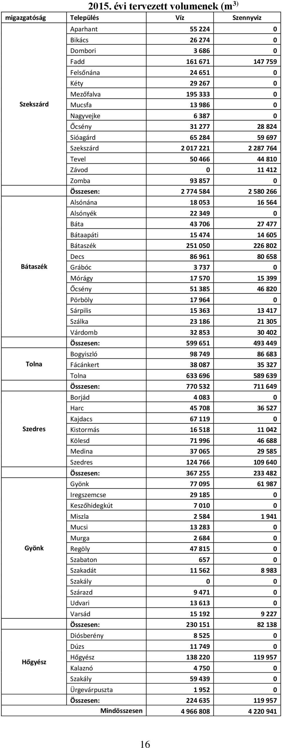 Zomba 93 857 0 Összesen: 2 774 584 2 580 266 Alsónána 18 053 16 564 Alsónyék 22 349 0 Báta 43 706 27 477 Bátaapáti 15 474 14 605 Bátaszék 251 050 226 802 Decs 86 961 80 658 Grábóc 3 737 0 Mórágy 17