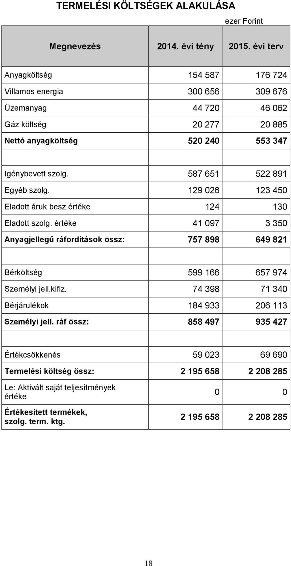 587 651 522 891 Egyéb szolg. 129 026 123 450 Eladott áruk besz.értéke 124 130 Eladott szolg.