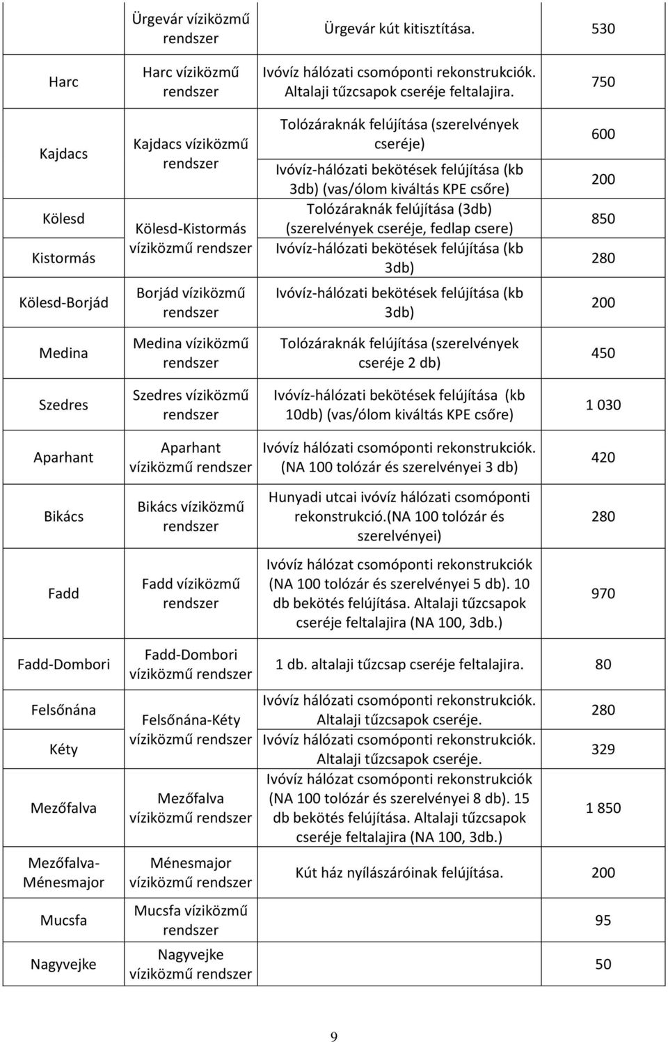 Tolózáraknák felújítása (3db) (szerelvények cseréje, fedlap csere) Ivóvíz-hálózati bekötések felújítása (kb 3db) 600 200 850 280 Kölesd-Borjád Borjád víziközmű Ivóvíz-hálózati bekötések felújítása