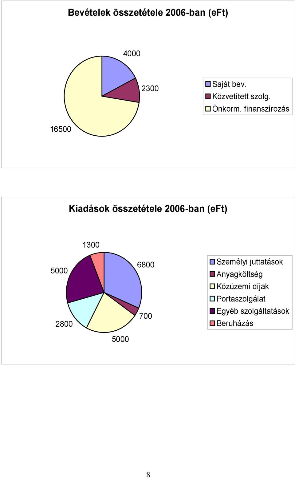 finanszírozás 16500 Kiadások összetétele 2006-ban (eft) 1300 5000