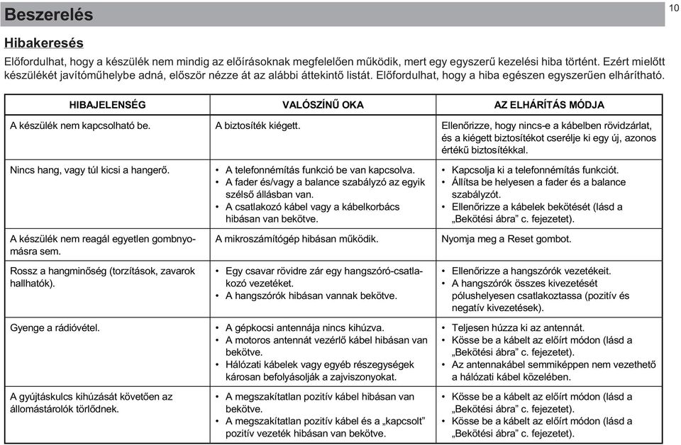 HIBAJELENSÉG VALÓSZÍNŰ OKA AZ ELHÁRÍTÁS MÓDJA A készülék nem kapcsolható be. A biztosíték kiégett.