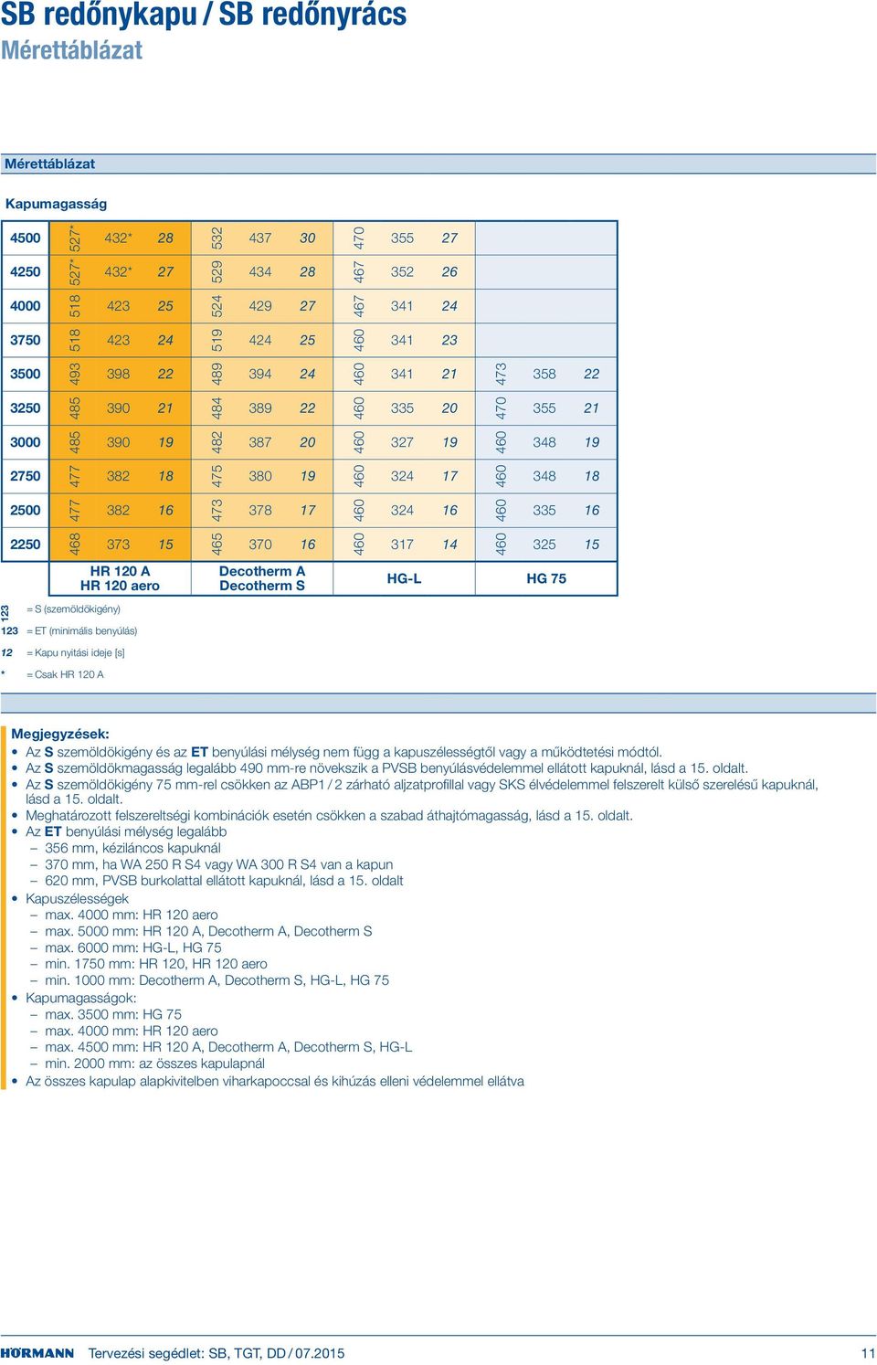 348 18 2500 382 16 473 378 17 460 324 16 460 335 16 2250 373 15 370 16 460 317 14 460 325 15 HR 120 A HR 120 aero Decotherm A Decotherm S HG-L HG 75 123 = S (szemöldökigény) 123 = ET (minimális