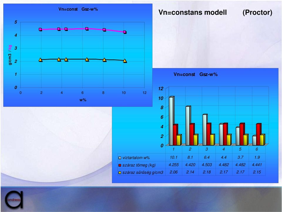 víztartalom w% 10.1 8.1 6.4 4.4 3.7 1.9 száraz tömeg (kg) 4.255 4.