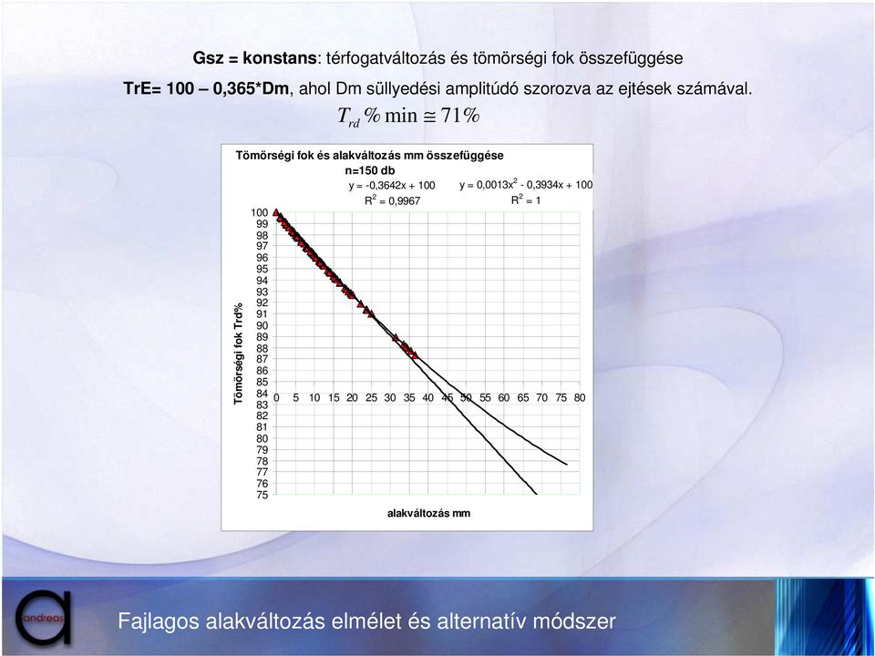 T rd % min 71% Tömörségi fok és alakváltozás mm összefüggése n=150 db y = -0,3642x + 100 R 2 = 0,9967 y = 0,0013x 2-0,3934x