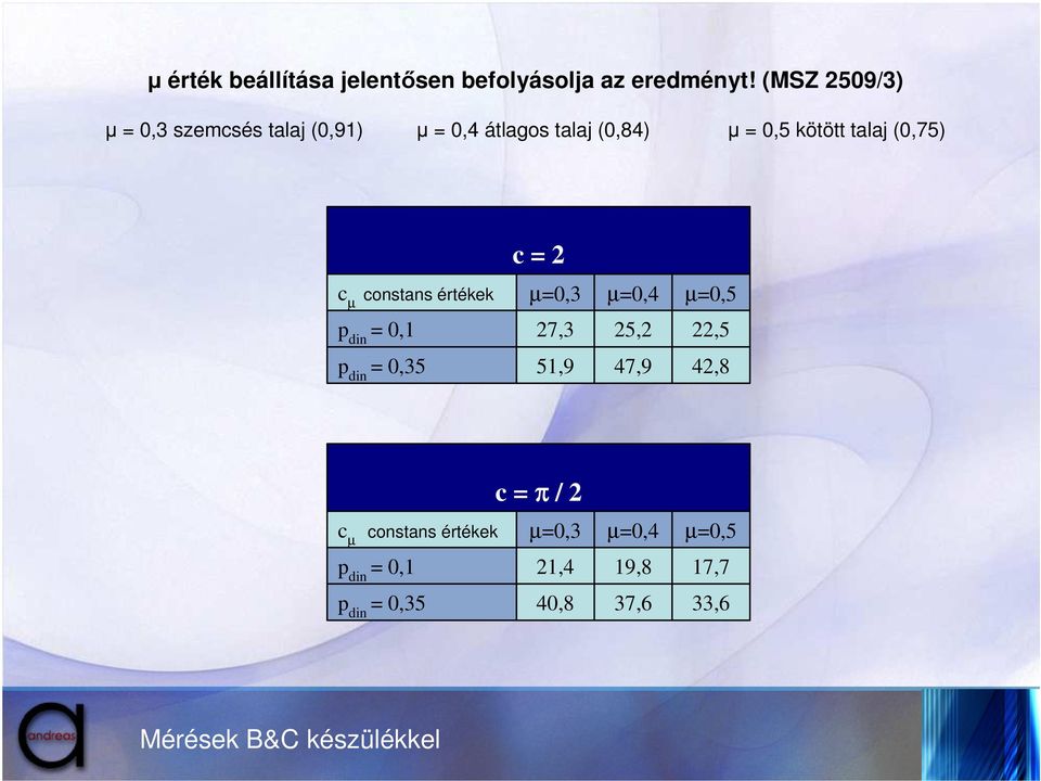 (0,75) c = 2 c µ constans értékek µ=0,3 µ=0,4 µ=0,5 p din = 0,1 27,3 25,2 22,5 p din = 0,35