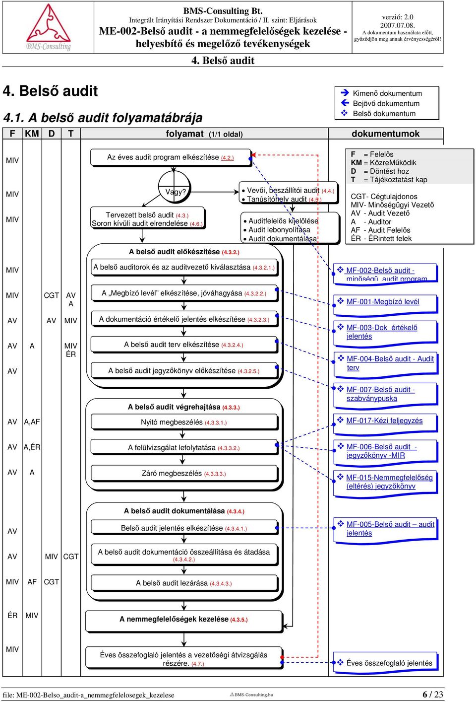 ) F = Felelős KM = KözreMűködik D = Döntést hoz T = Tájékoztatást kap Vagy? Vevői, beszállítói audit (4.4.) Tanúsítóhely audit - Cégtulajdonos (4.5.) - Minőségügyi Vezető Tervezett belső audit (4.3.