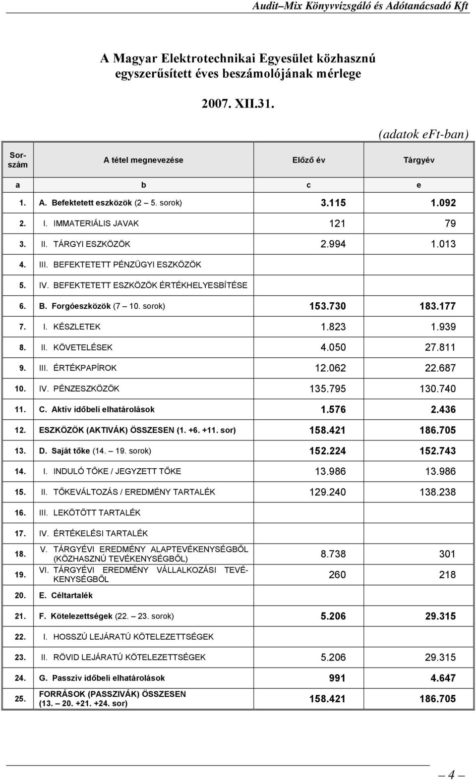 sorok) 153.730 183.177 7. I. KÉSZLETEK 1.823 1.939 8. II. KÖVETELÉSEK 4.050 27.811 9. III. ÉRTÉKPAPÍROK 12.062 22.687 10. IV. PÉNZESZKÖZÖK 135.795 130.740 11. C. Aktív időbeli elhatárolások 1.576 2.