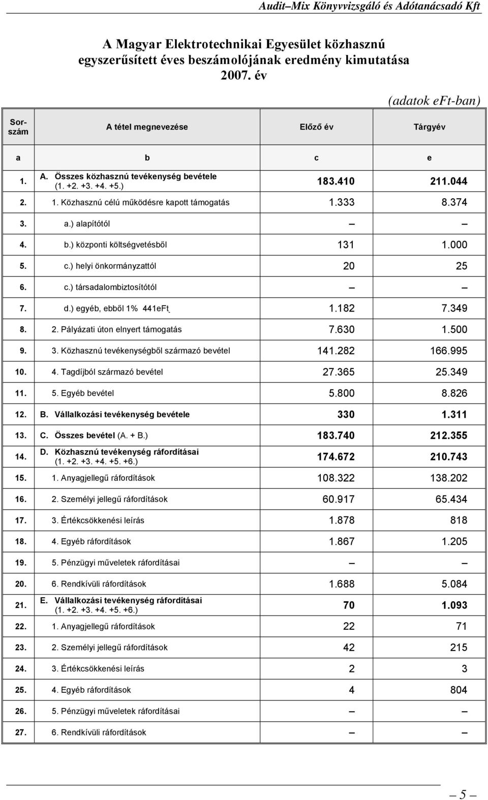 d.) egyéb, ebből 1% 441eFt. 1.182 7.349 8. 2. Pályázati úton elnyert támogatás 7.630 1.500 9. 3. Közhasznú tevékenységből származó bevétel 141.282 166.995 10. 4. Tagdíjból származó bevétel 27.365 25.