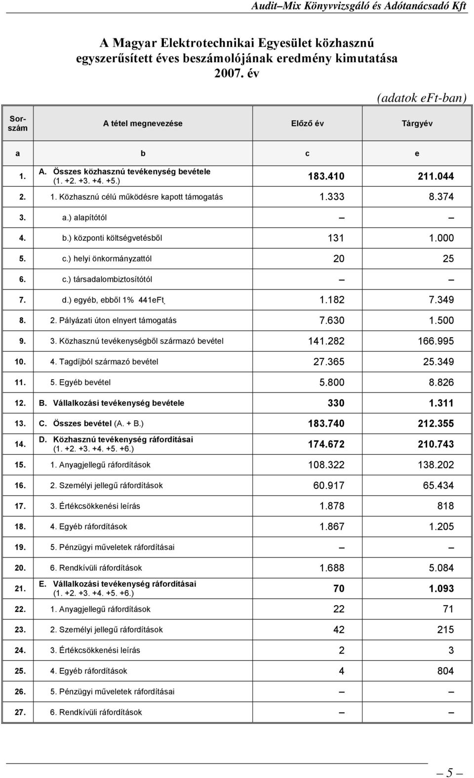 d.) egyéb, ebből 1% 441eFt. 1.182 7.349 8. 2. Pályázati úton elnyert támogatás 7.630 1.500 9. 3. Közhasznú tevékenységből származó bevétel 141.282 166.995 10. 4. Tagdíjból származó bevétel 27.365 25.