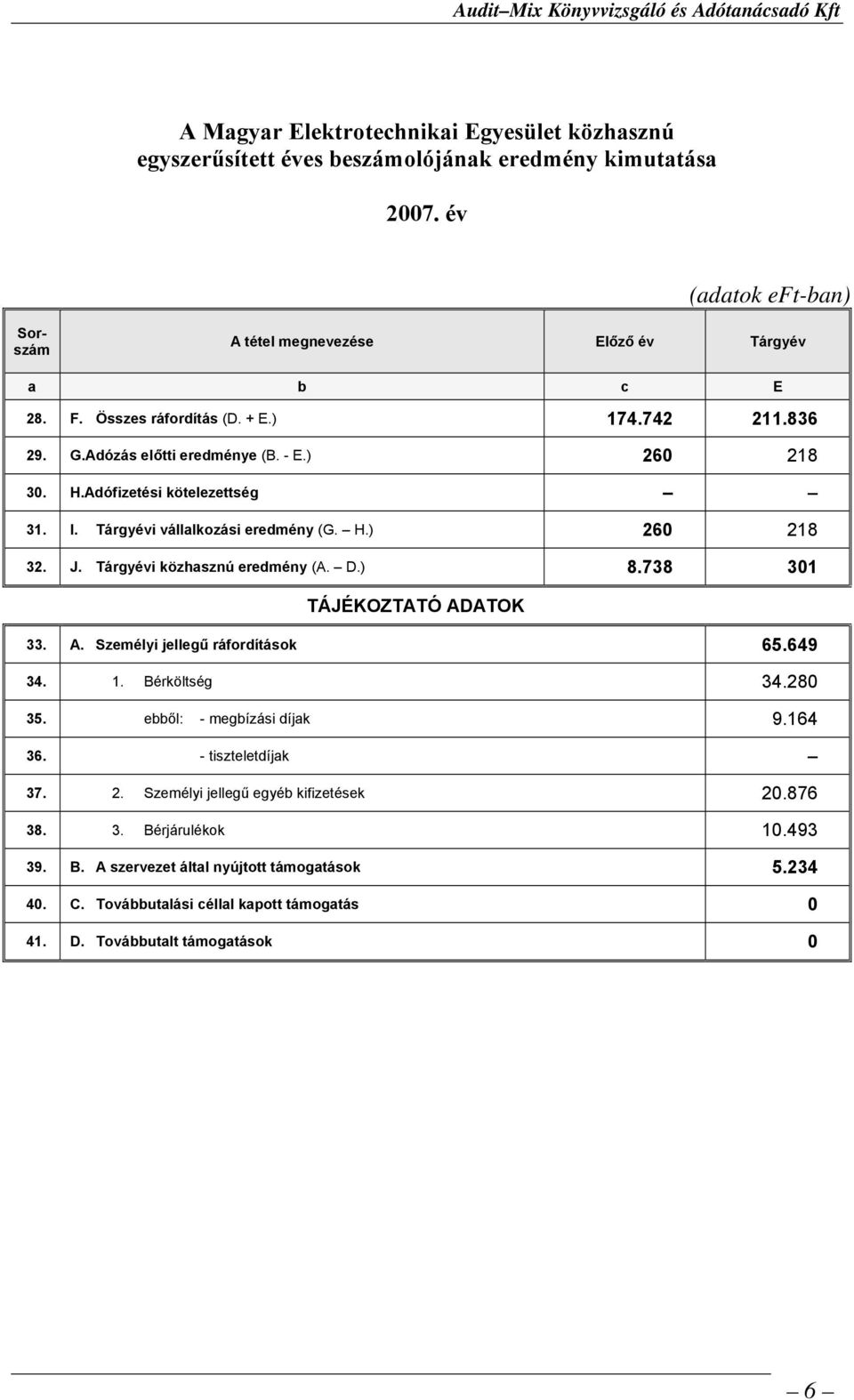 Tárgyévi közhasznú eredmény (A. D.) 8.738 301 TÁJÉKOZTATÓ ADATOK 33. A. Személyi jellegű ráfordítások 65.649 34. 1. Bérköltség 34.280 35. ebből: - megbízási díjak 9.164 36. - tiszteletdíjak 37.