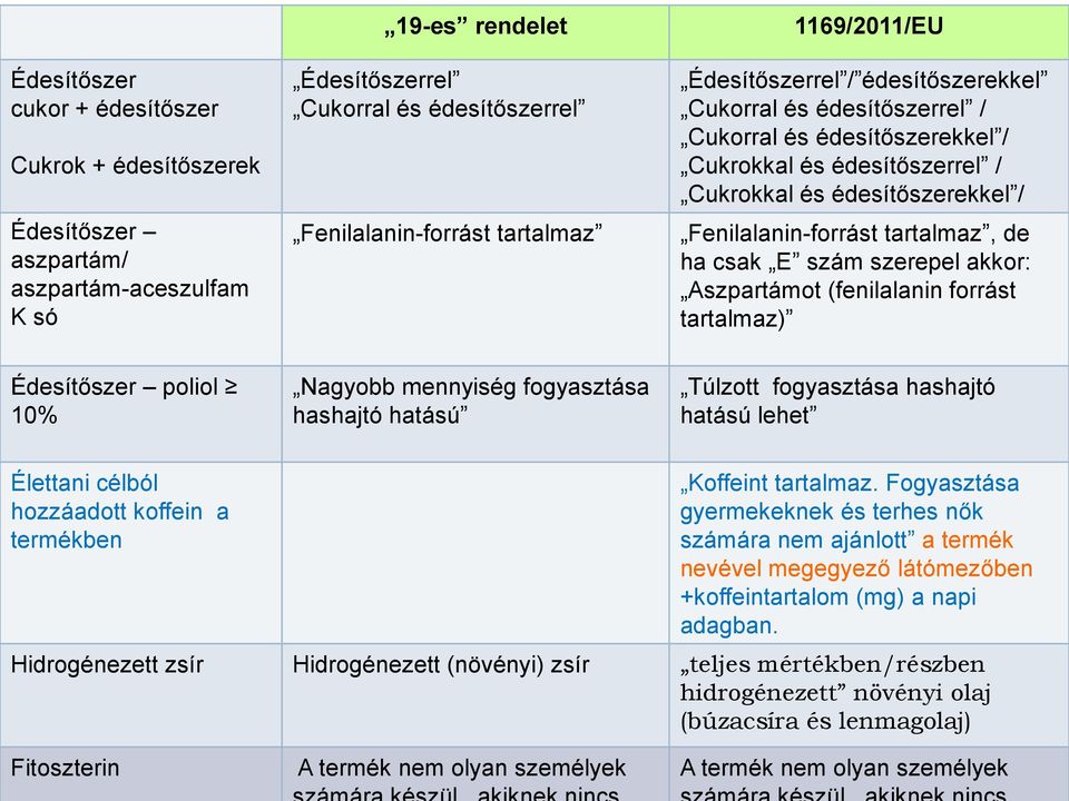 de ha csak E szám szerepel akkor: Aszpartámot (fenilalanin forrást tartalmaz) Édesítőszer poliol 10% Nagyobb mennyiség fogyasztása hashajtó hatású Túlzott fogyasztása hashajtó hatású lehet Élettani