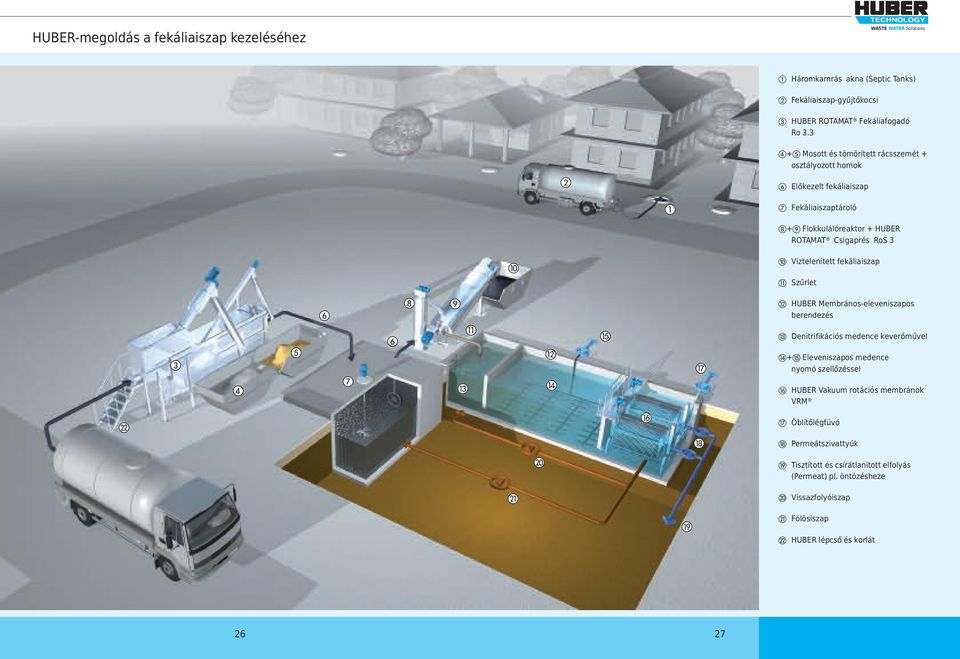 Víztelenített fekáliaiszap k Szűrlet Uv Ur l HUBER Membrános-eleveniszapos berendezés m Denitrifikációs medence keverőművel n+o Eleveniszapos medence nyomó szellőzéssel