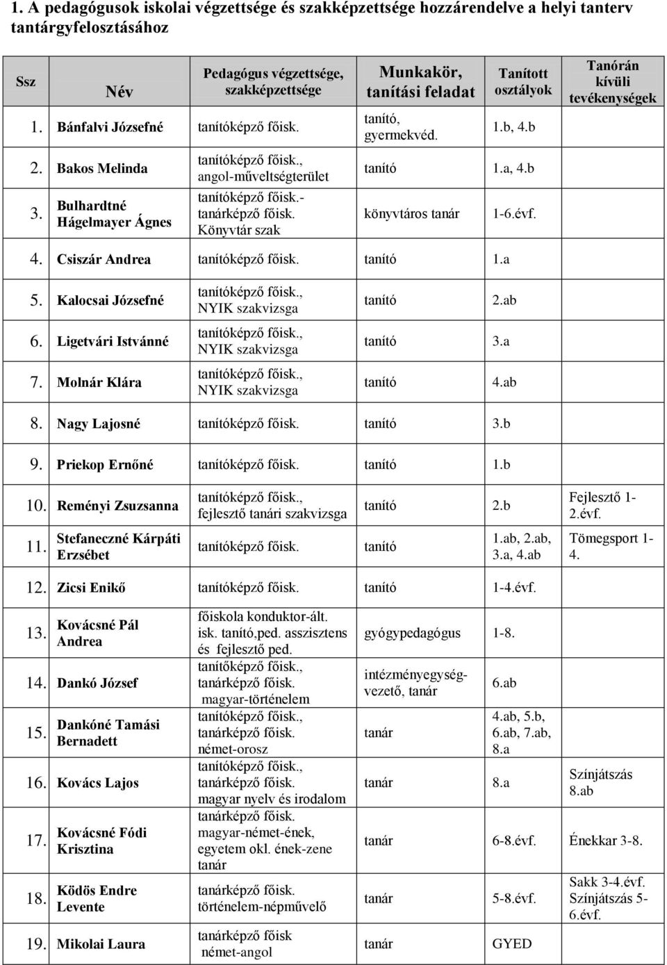 b könyvtáros 1-6.évf. Tanórán kívüli tevékenységek 4. Csiszár Andrea tanítóképző főisk. tanító 1.a 5. Kalocsai Józsefné 6. Ligetvári Istvánné 7. Molnár Klára tanító 2.ab tanító 3.a tanító 4.ab 8.