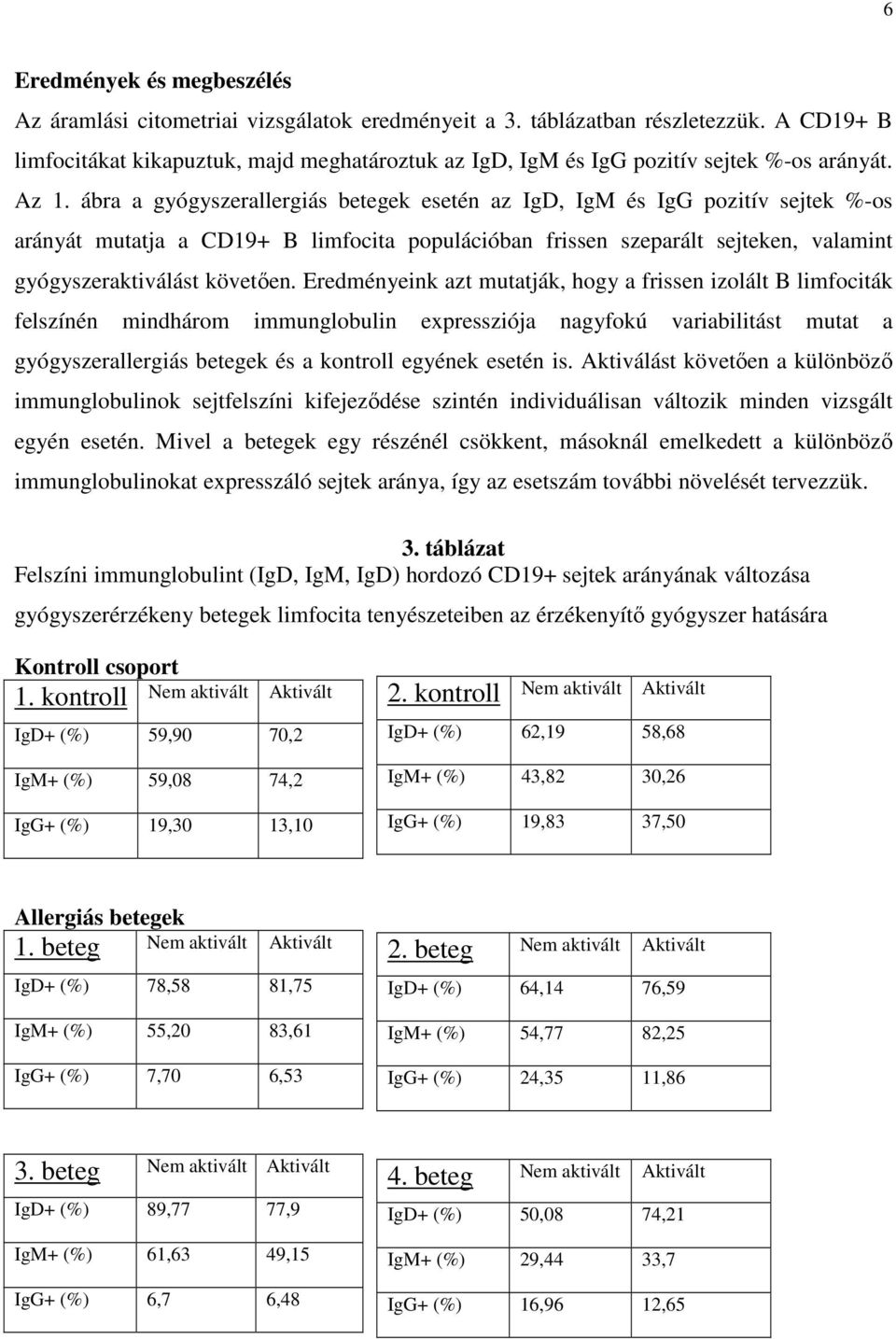ábra a gyógyszerallergiás betegek esetén az IgD, IgM és IgG pozitív sejtek %-os arányát mutatja a CD19+ B limfocita populációban frissen szeparált sejteken, valamint gyógyszeraktiválást követően.