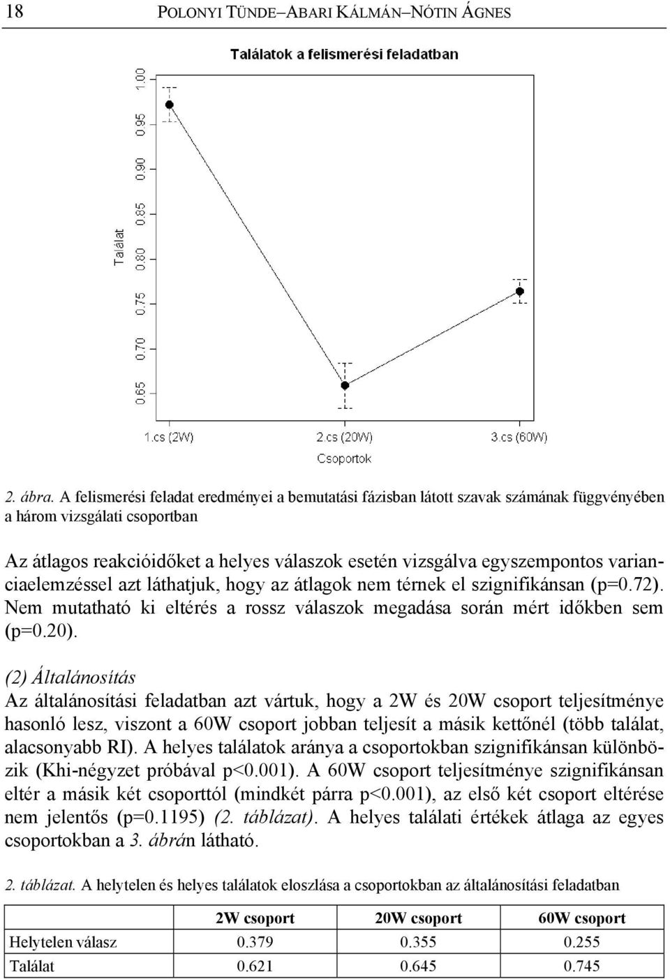 varianciaelemzéssel azt láthatjuk, hogy az átlagok nem térnek el szignifikánsan (p=0.72). Nem mutatható ki eltérés a rossz válaszok megadása során mért időkben sem (p=0.20).