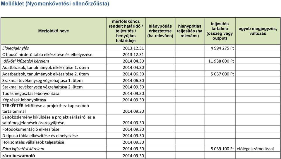 04.30 11 938 000 Ft Adatbázisok, tanulmányok elkészítése 1. ütem 2014.04.30 Adatbázisok, tanulmányok elkészítése 2. ütem 2014.06.30 5 037 000 Ft Szakmai tevékenység végrehajtása 1. ütem 2014.06.30 Szakmai tevékenység végrehajtása 2.