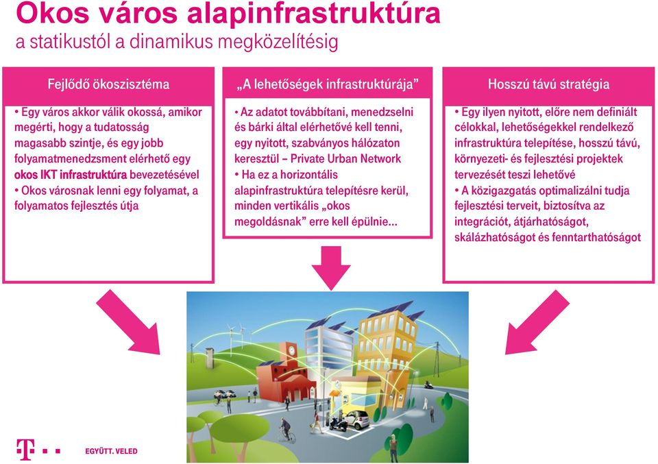 és bárki által elérhetővé kell tenni, egy nyitott, szabványos hálózaton keresztül Private Urban Network Ha ez a horizontális alapinfrastruktúra telepítésre kerül, minden vertikális okos megoldásnak