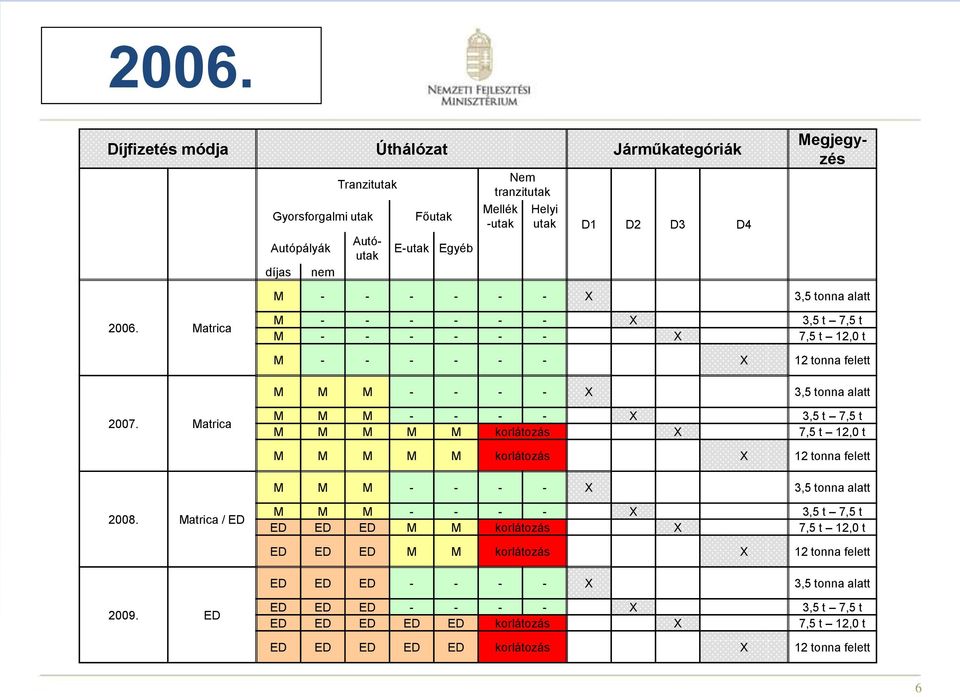 Matrica M M M - - - - X 3,5 t 7,5 t M M M M M korlátozás X 7,5 t 12,0 t M M M M M korlátozás X 12 tonna felett M M M - - - - X 3,5 tonna alatt 2008.