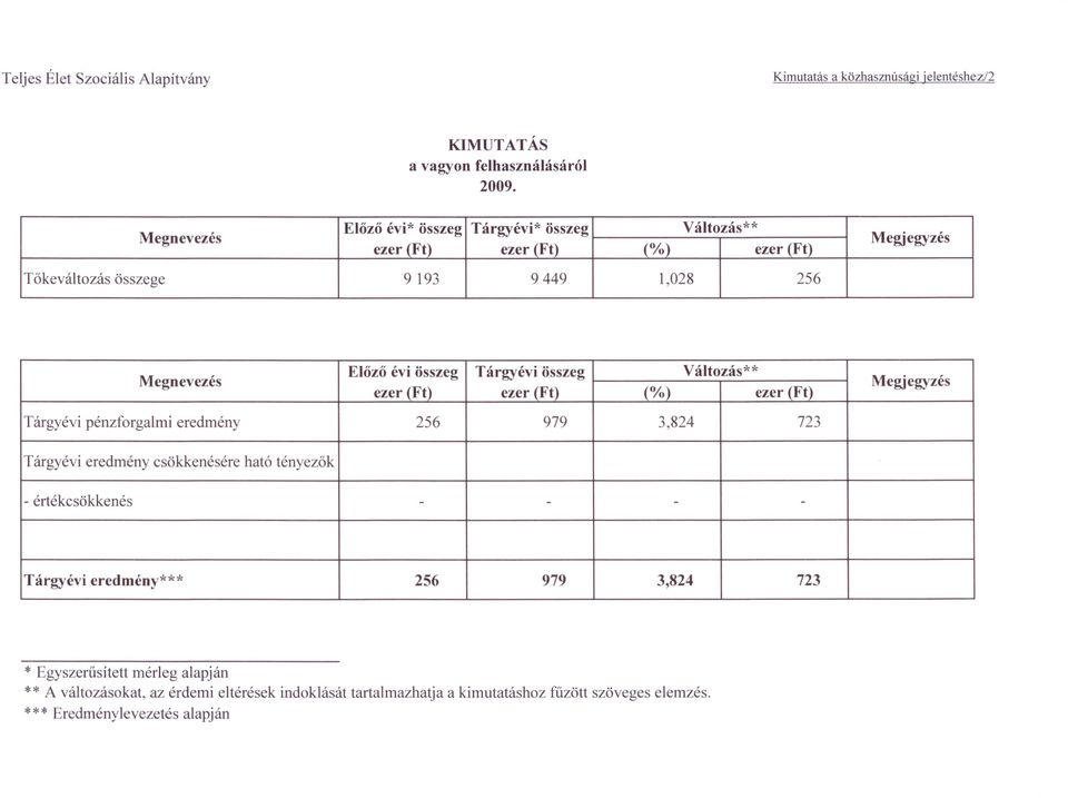 összeg Tárgyévi összeg Változás** ezer (Ft) ezer (Ft) (%) ezer (Ft) Megjegyzés Tárgyévi pénzforgalmi eredmény 256 979 3,824 723 Tárgyévi eredmény csökkenésére ható