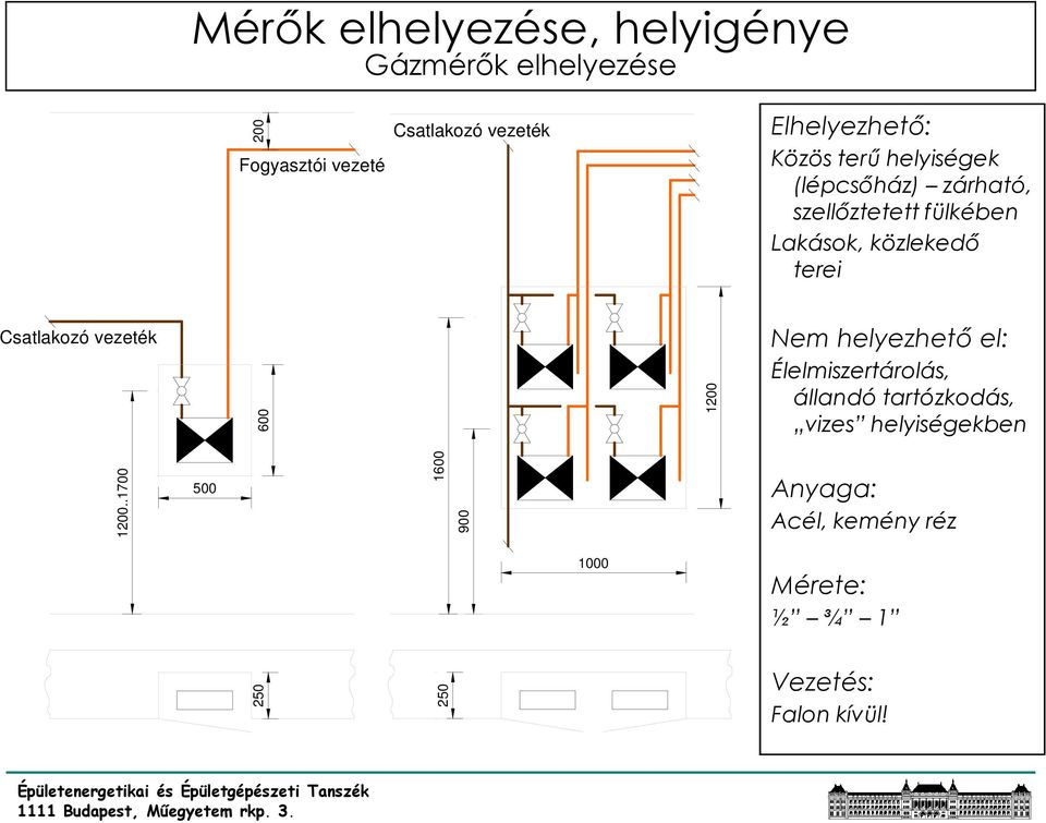 terei Csatlakozó vezeték 600 1200 Nem helyezhetı el: Élelmiszertárolás, állandó tartózkodás, vizes