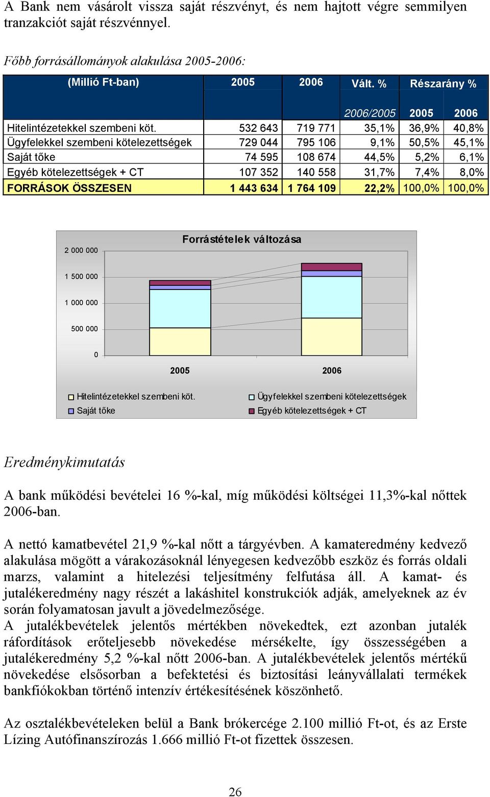 532 643 719 771 35,1% 36,9% 40,8% Ügyfelekkel szembeni kötelezettségek 729 044 795 106 9,1% 50,5% 45,1% Saját tőke 74 595 108 674 44,5% 5,2% 6,1% Egyéb kötelezettségek + CT 107 352 140 558 31,7% 7,4%