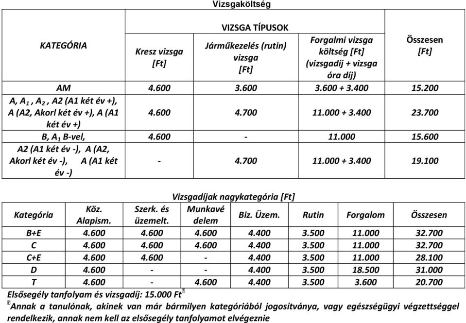 100 -) Vizsgadíjak nagykategória [Ft] Kategória Köz. Szerk. és Munkavé Alapism. üzemelt. delem Biz. Üzem. Rutin Forgalom Összesen B+E 4.600 4.600 4.600 4.400 3.500 11.000 32.700 C 4.600 4.600 4.600 4.400 3.500 11.000 32.700 C+E 4.