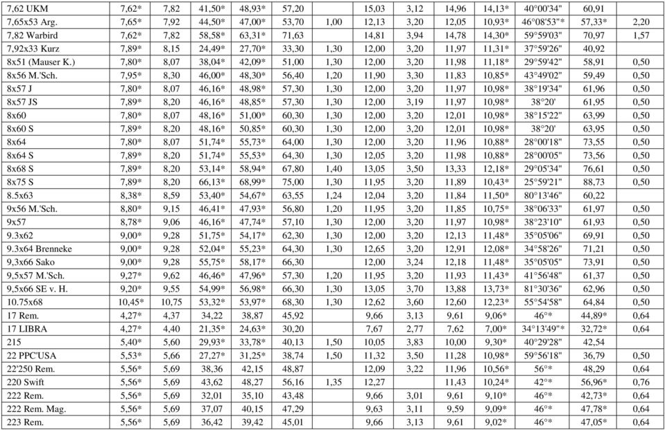 24,49* 27,70* 33,30 1,30 12,00 3,20 11,97 11,31* 37 59'26" 40,92 8x51 (Mauser K.) 7,80* 8,07 38,04* 42,09* 51,00 1,30 12,00 3,20 11,98 11,18* 29 59'42" 58,91 0,50 8x56 M.'Sch.