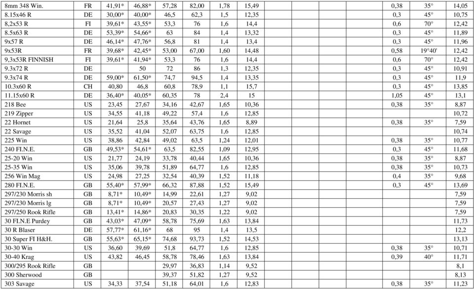 41,94* 53,3 76 1,6 14,4 0,6 70 12,42 9.3x72 R DE 50 72 86 1,3 12,35 0,3 45 10,91 9.3x74 R DE 59,00* 61,50* 74,7 94,5 1,4 13,35 0,3 45 11,9 10.3x60 R CH 40,80 46,8 60,8 78,9 1,1 15,7 0,3 45 13,85 11.
