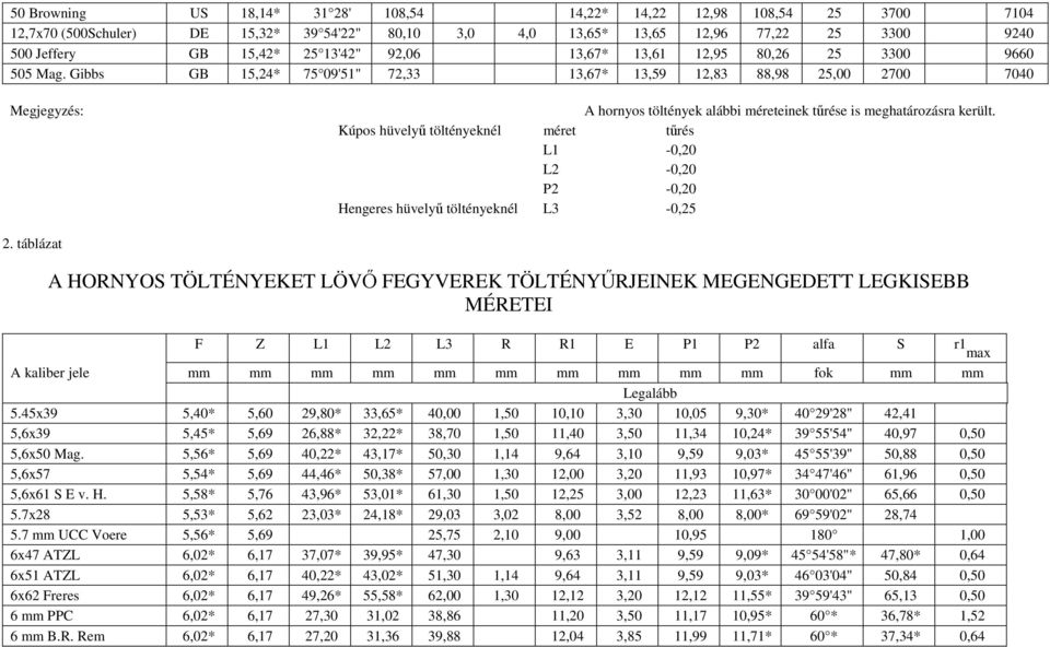 Gibbs GB 15,24* 75 09'51" 72,33 13,67* 13,59 12,83 88,98 25,00 2700 7040 Megjegyzés: A hornyos töltények alábbi méreteinek tőrése is meghatározásra került.