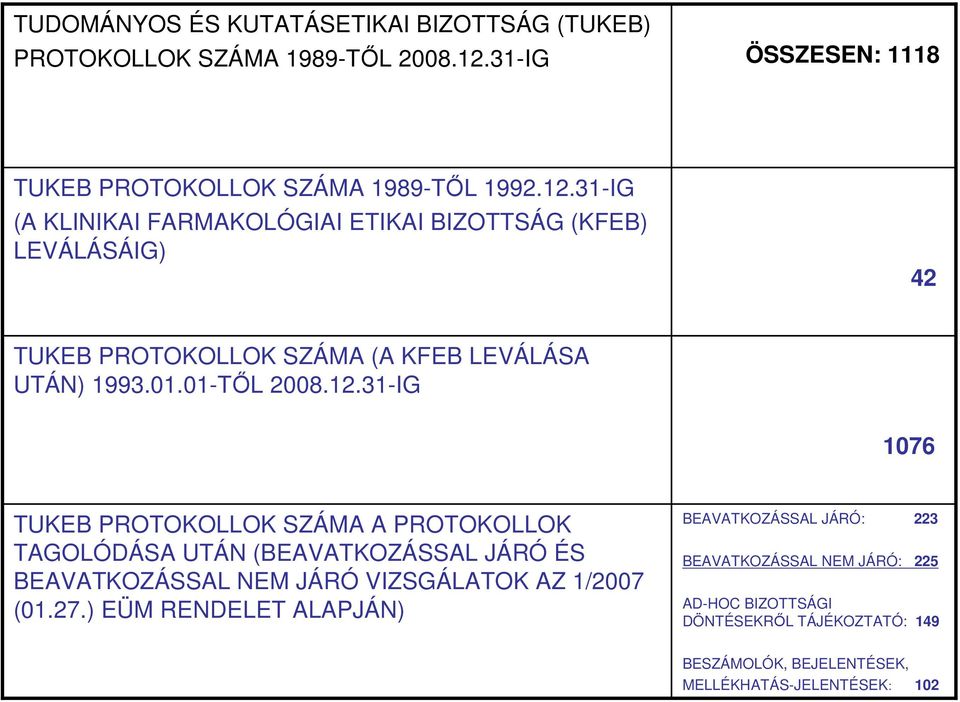 31-IG (A KLINIKAI FARMAKOLÓGIAI ETIKAI BIZOTTSÁG (KFEB) LEVÁLÁSÁIG) 42 TUKEB PROTOKOLLOK SZÁMA (A KFEB LEVÁLÁSA UTÁN) 1993.01.01-TŐL 2008.12.