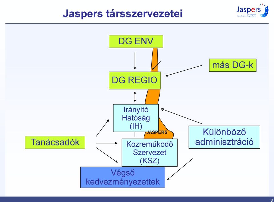 JASPERS Közreműködő Szervezet (KSZ) Végső
