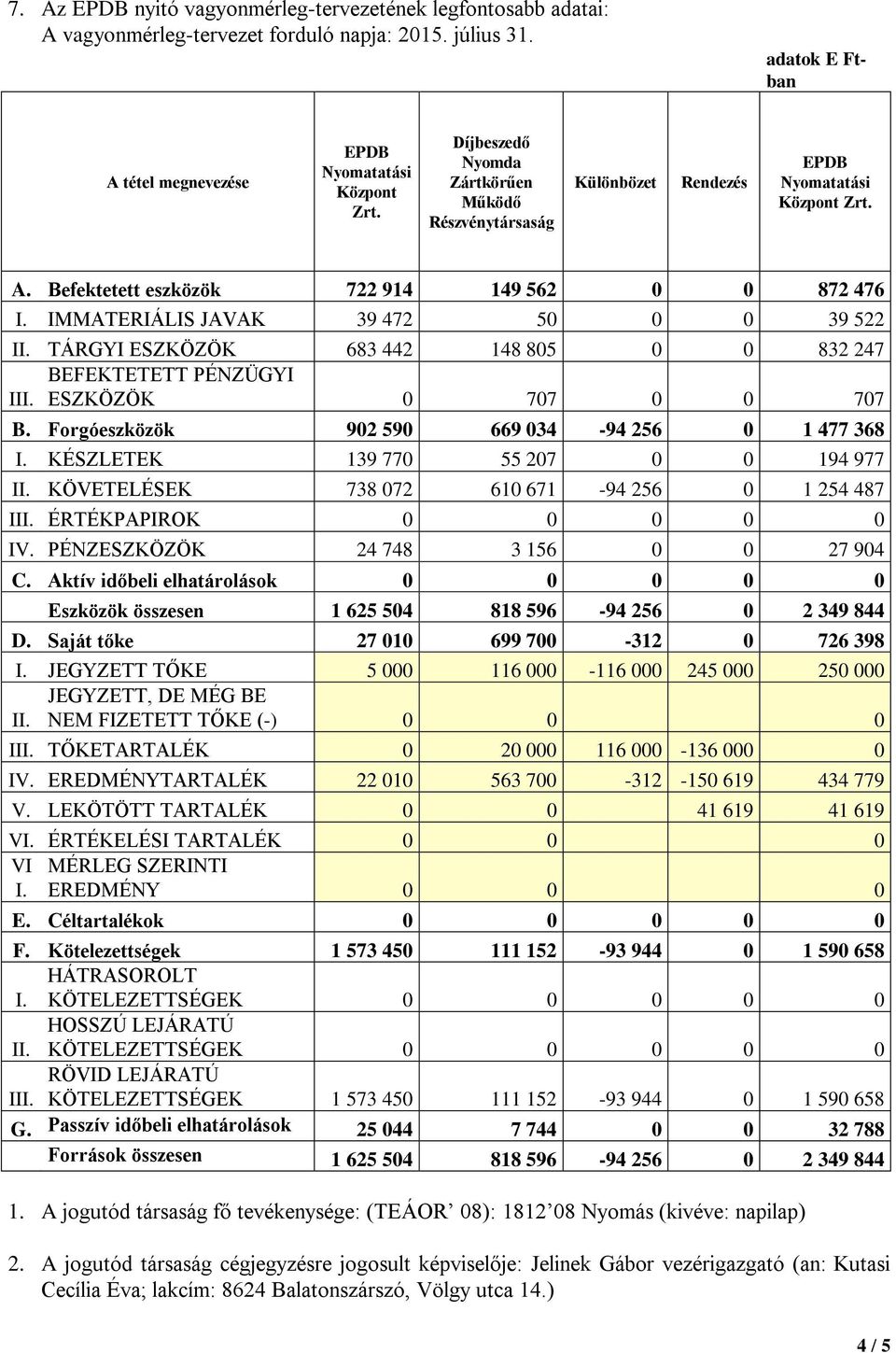 IMMATERIÁLIS JAVAK 39 472 50 0 0 39 522 II. TÁRGYI ESZKÖZÖK 683 442 148 805 0 0 832 247 BEFEKTETETT PÉNZÜGYI III. ESZKÖZÖK 0 707 0 0 707 B. Forgóeszközök 902 590 669 034-94 256 0 1 477 368 I.